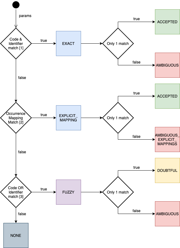 grscicoll lookup