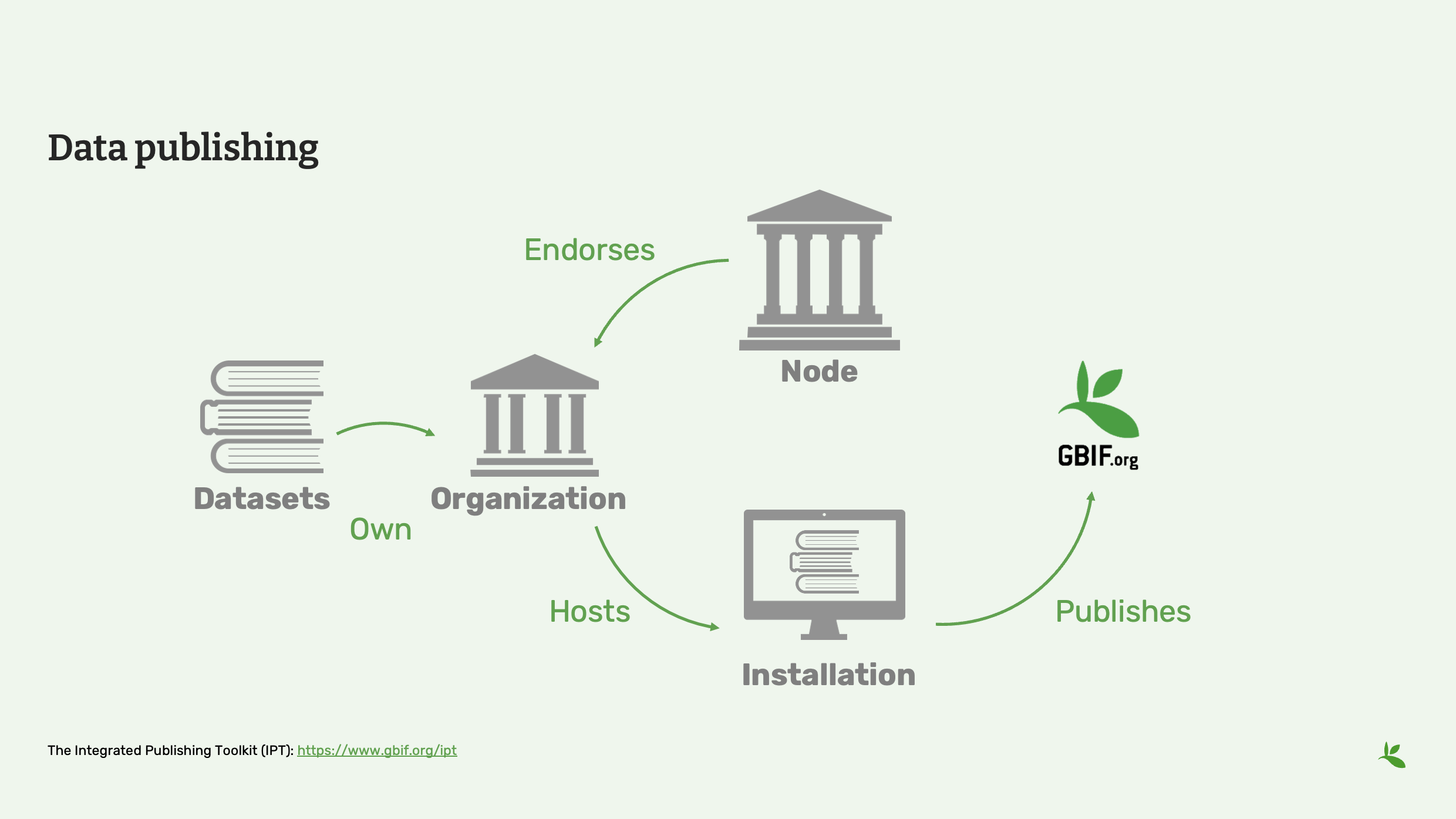 how data is shared Slide2